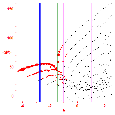 Peres lattice <M>